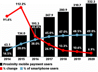 China Sees Huge Growth in Proximity Mobile Payments