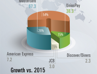 Payment Card Transactions Increased 13% In 2016